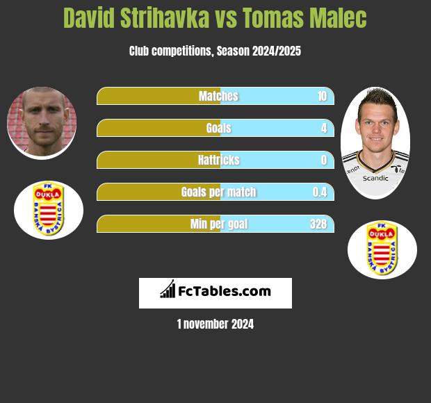 David Strihavka vs Tomas Malec h2h player stats