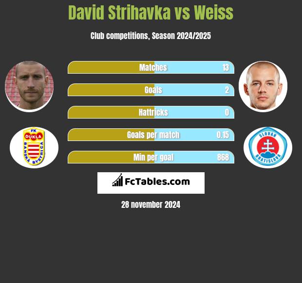 David Strihavka vs Weiss h2h player stats