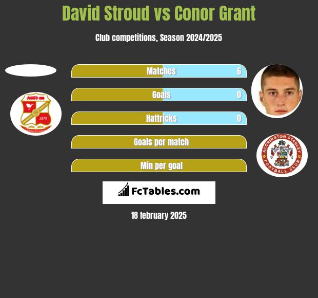 David Stroud vs Conor Grant h2h player stats