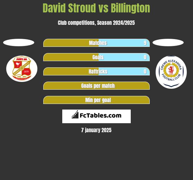 David Stroud vs Billington h2h player stats