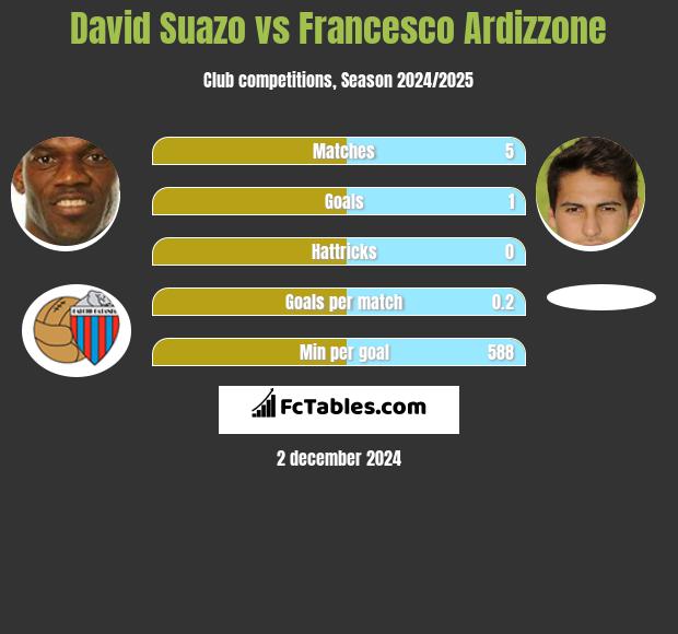 David Suazo vs Francesco Ardizzone h2h player stats