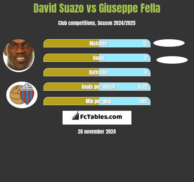 David Suazo vs Giuseppe Fella h2h player stats