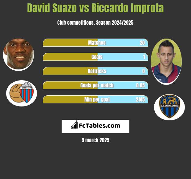 David Suazo vs Riccardo Improta h2h player stats