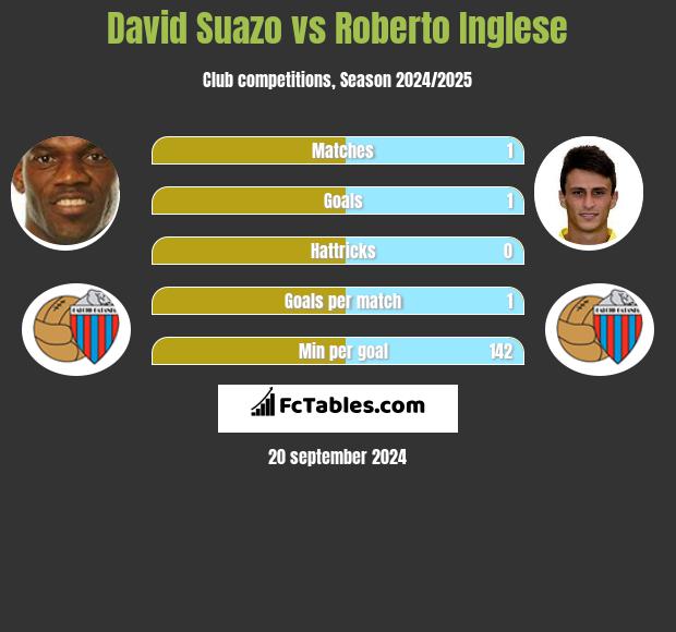 David Suazo vs Roberto Inglese h2h player stats