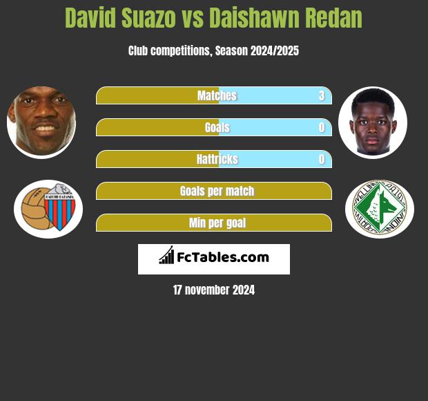 David Suazo vs Daishawn Redan h2h player stats