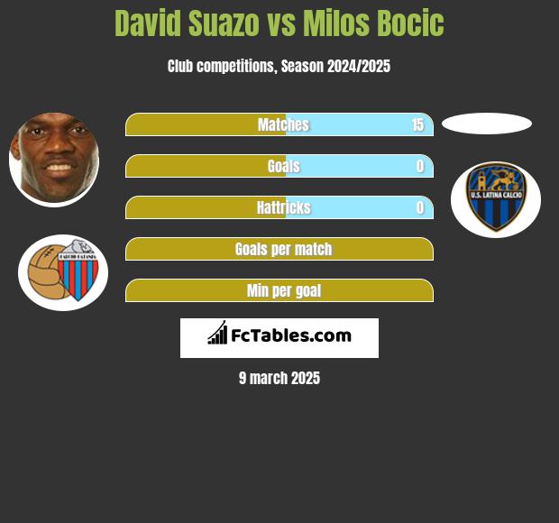 David Suazo vs Milos Bocic h2h player stats