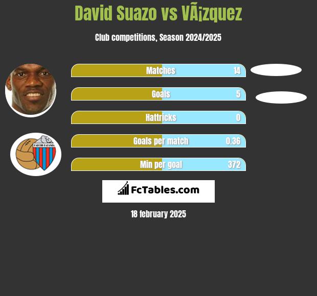 David Suazo vs VÃ¡zquez h2h player stats