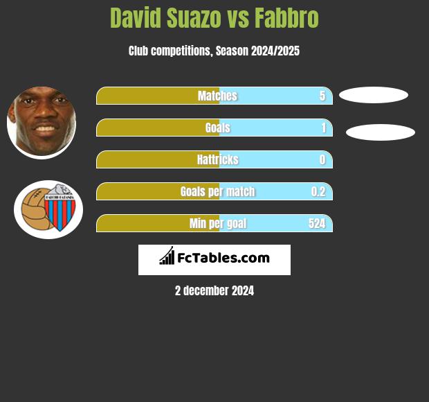 David Suazo vs Fabbro h2h player stats