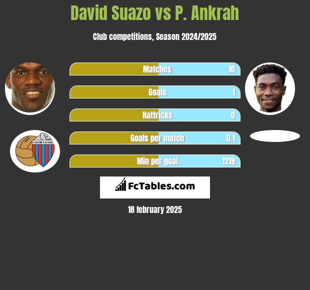 David Suazo vs P. Ankrah h2h player stats