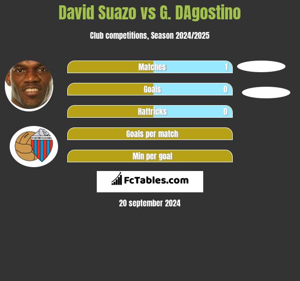 David Suazo vs G. DAgostino h2h player stats