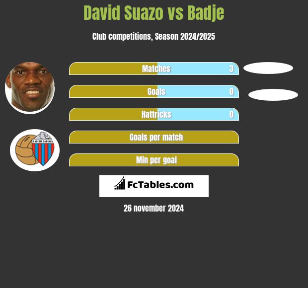 David Suazo vs Badje h2h player stats