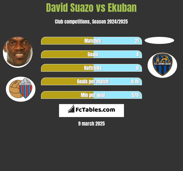 David Suazo vs Ekuban h2h player stats