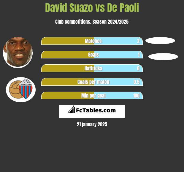 David Suazo vs De Paoli h2h player stats