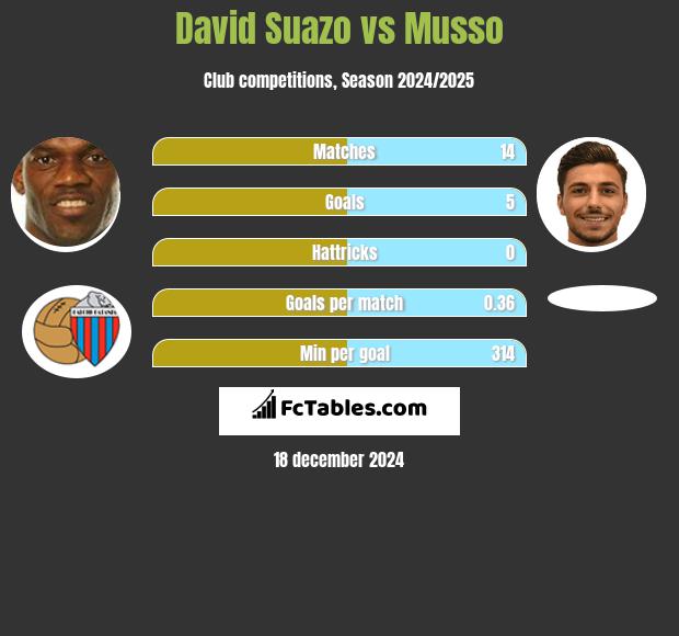 David Suazo vs Musso h2h player stats