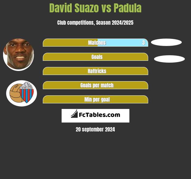 David Suazo vs Padula h2h player stats