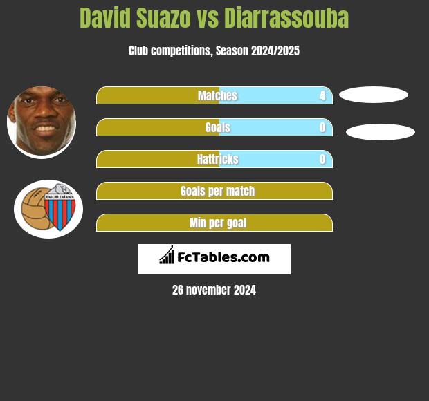 David Suazo vs Diarrassouba h2h player stats