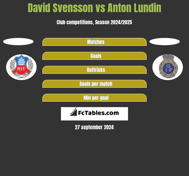 David Svensson vs Anton Lundin h2h player stats