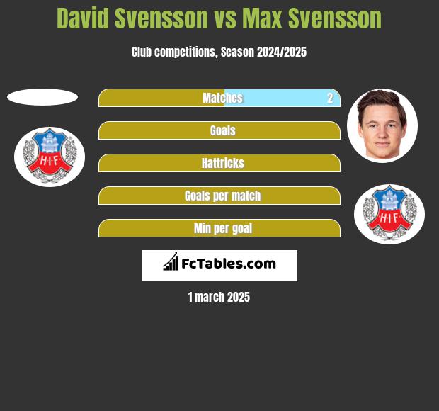 David Svensson vs Max Svensson h2h player stats