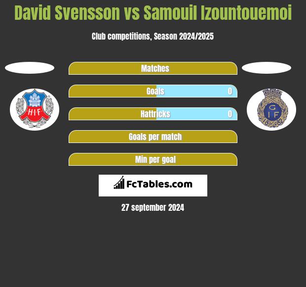 David Svensson vs Samouil Izountouemoi h2h player stats