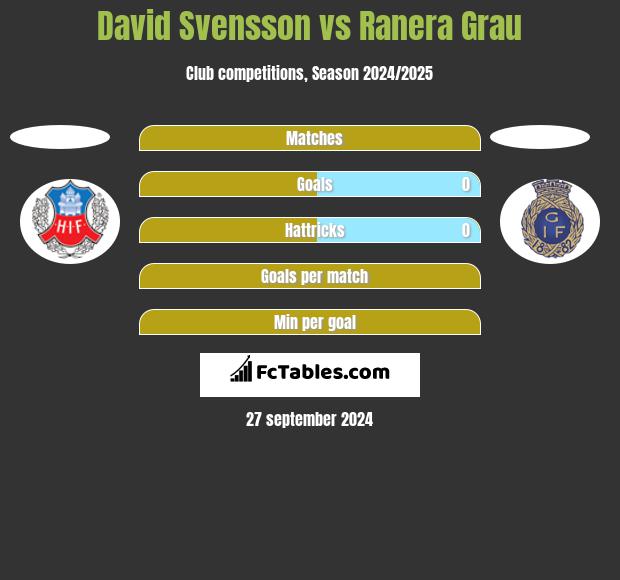 David Svensson vs Ranera Grau h2h player stats