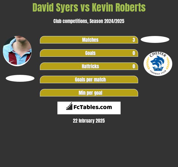 David Syers vs Kevin Roberts h2h player stats