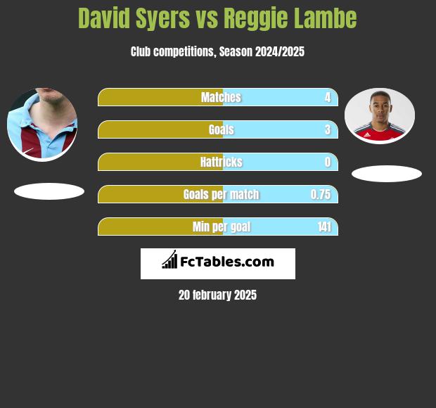 David Syers vs Reggie Lambe h2h player stats