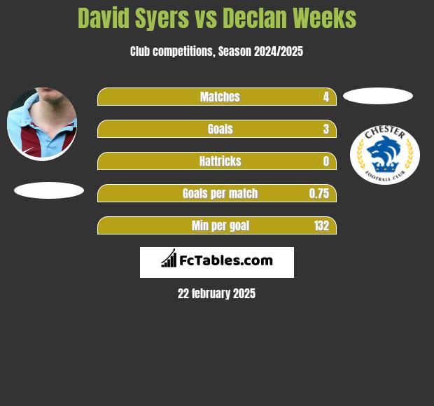 David Syers vs Declan Weeks h2h player stats