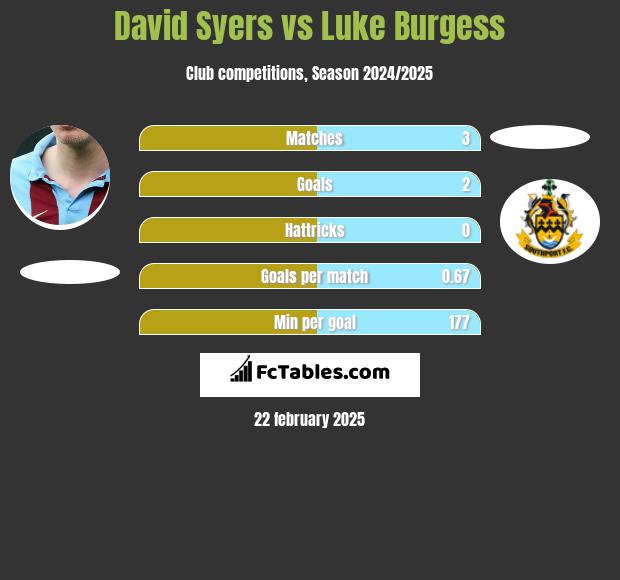 David Syers vs Luke Burgess h2h player stats