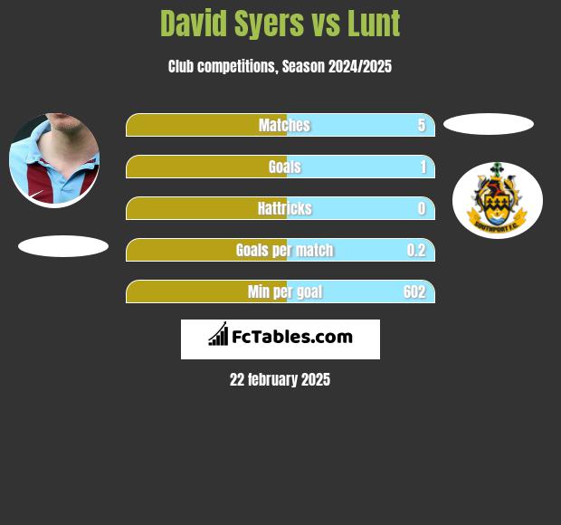 David Syers vs Lunt h2h player stats