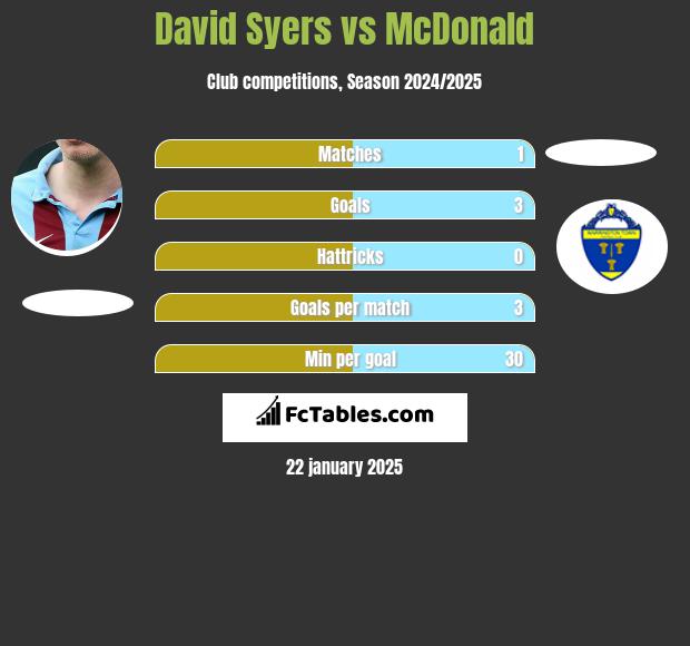 David Syers vs McDonald h2h player stats