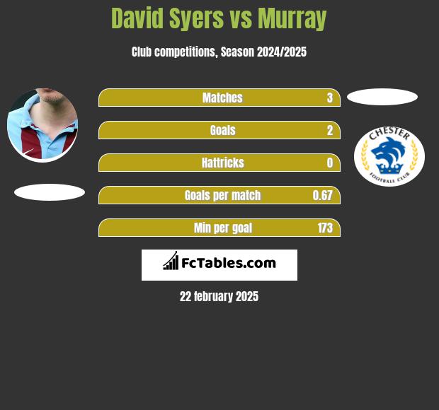 David Syers vs Murray h2h player stats