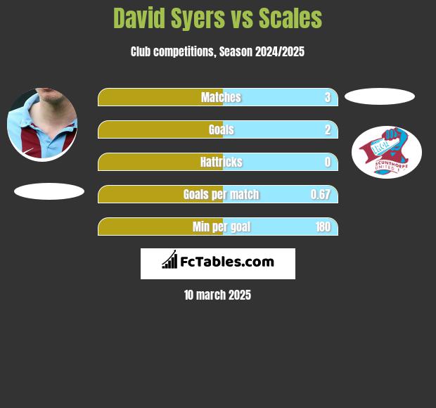 David Syers vs Scales h2h player stats