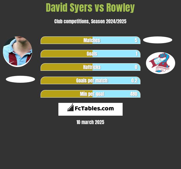 David Syers vs Rowley h2h player stats