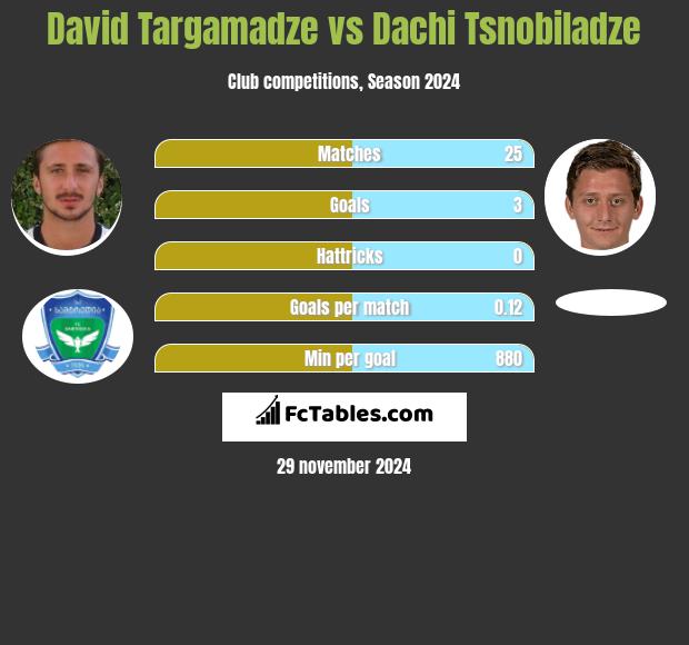 David Targamadze vs Dachi Tsnobiladze h2h player stats