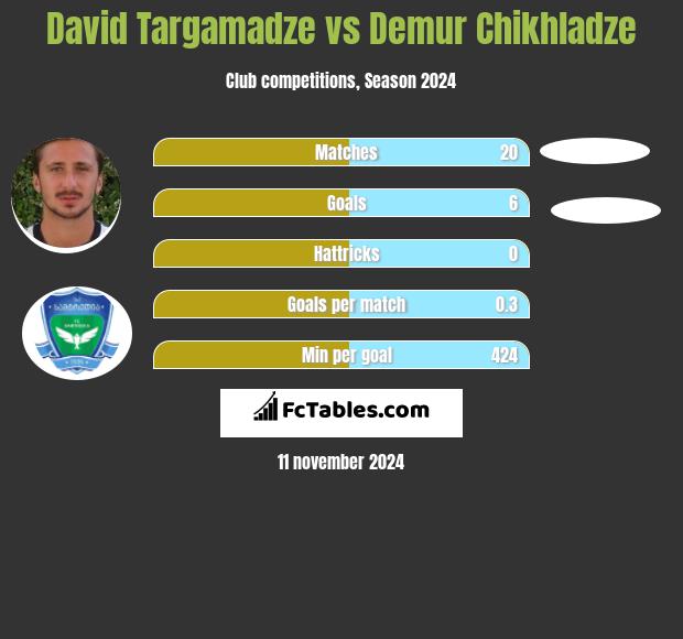 David Targamadze vs Demur Chikhladze h2h player stats