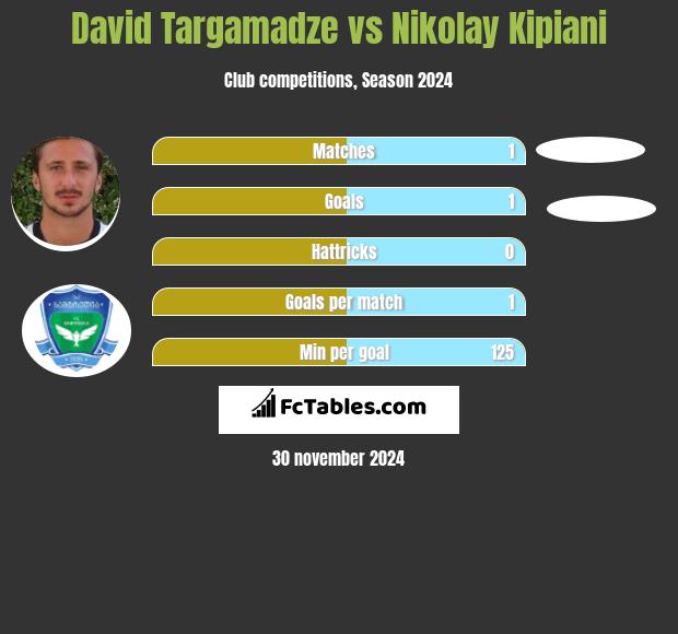 Dawid Targamadze vs Nikołaj Kipiani h2h player stats