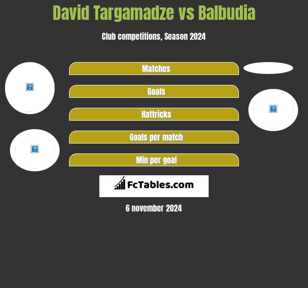 Dawid Targamadze vs Balbudia h2h player stats