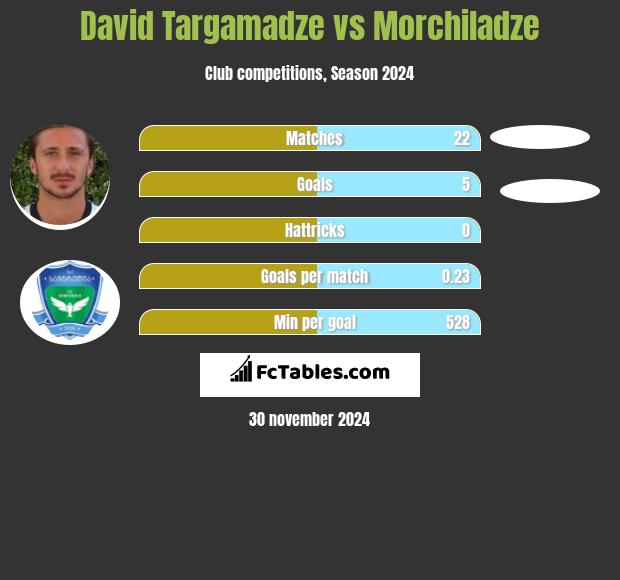 Dawid Targamadze vs Morchiladze h2h player stats