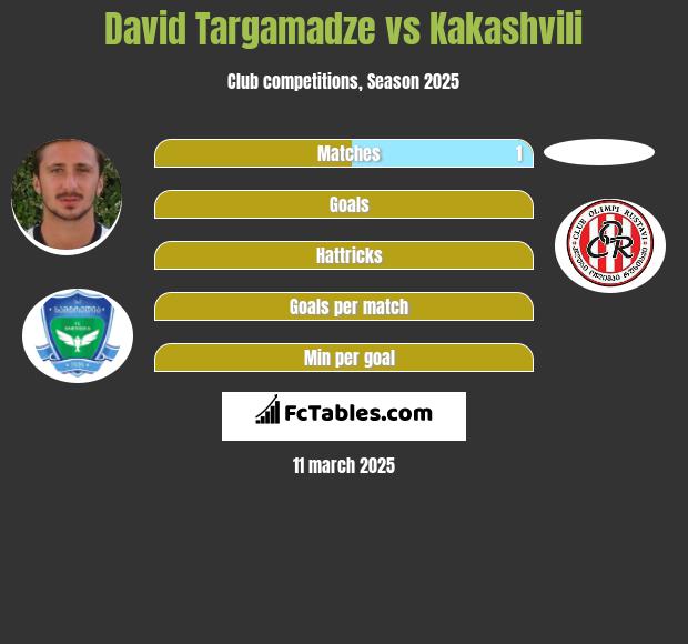 David Targamadze vs Kakashvili h2h player stats