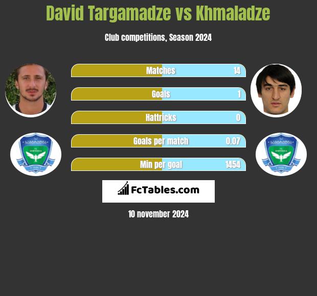 David Targamadze vs Khmaladze h2h player stats