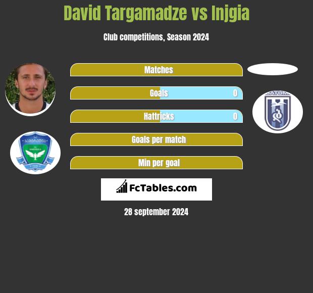 Dawid Targamadze vs Injgia h2h player stats