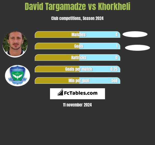 David Targamadze vs Khorkheli h2h player stats