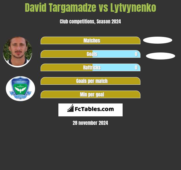 Dawid Targamadze vs Lytvynenko h2h player stats