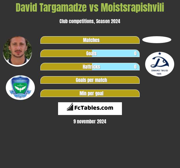 David Targamadze vs Moistsrapishvili h2h player stats