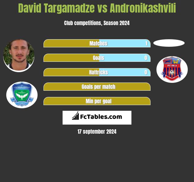 David Targamadze vs Andronikashvili h2h player stats