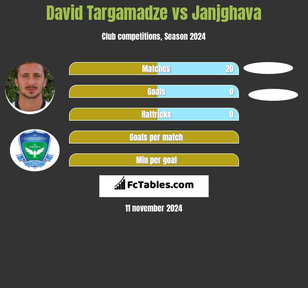 David Targamadze vs Janjghava h2h player stats