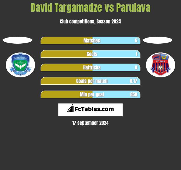 David Targamadze vs Parulava h2h player stats