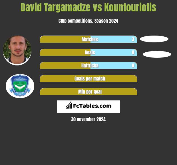 David Targamadze vs Kountouriotis h2h player stats