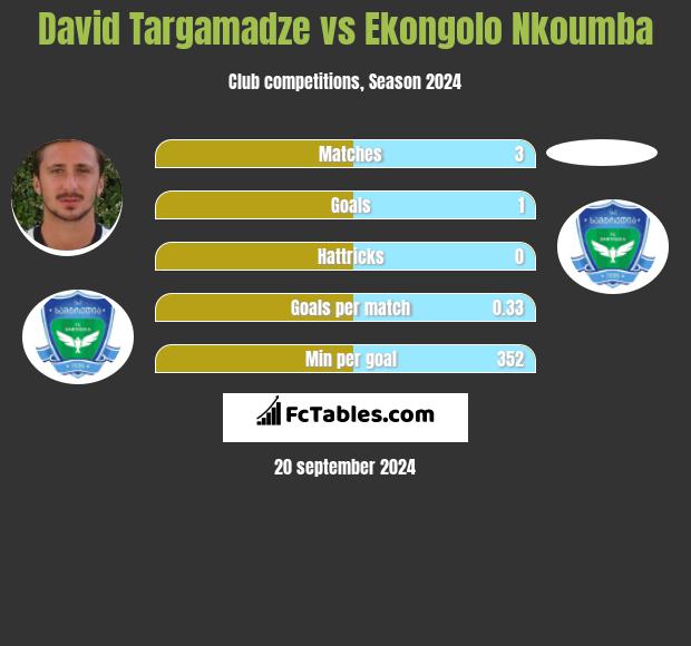 David Targamadze vs Ekongolo Nkoumba h2h player stats