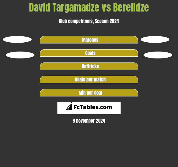 David Targamadze vs Berelidze h2h player stats